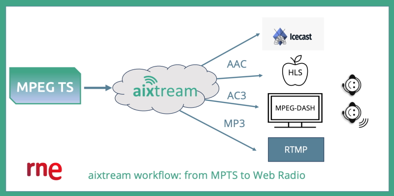 ferncast aixtream workflow RNE
