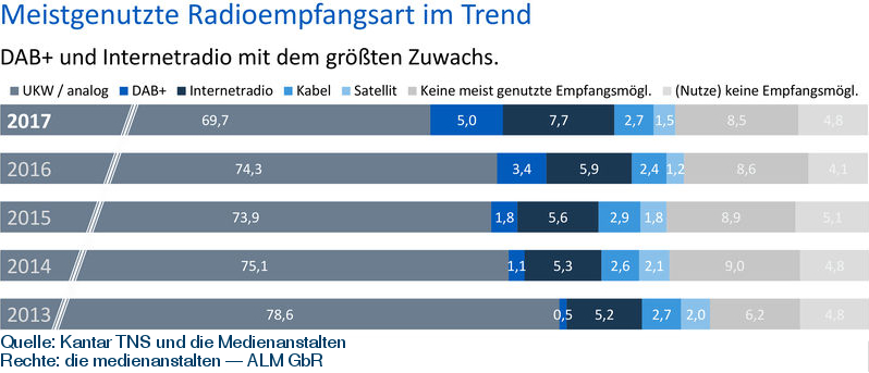 Die medienanstalten Trends Radio Empfang 800px